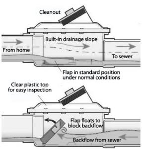 how-does-a-backwater-valve-work-286x300